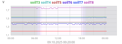 Kühlschr. SoilTemp3