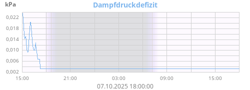 Dampfdruckdefizit