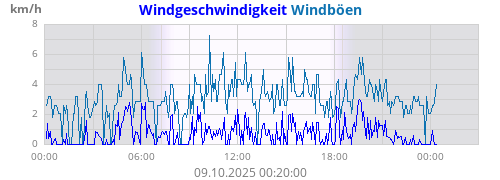 Windgeschwindigkeit