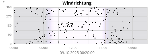 Windrichtung