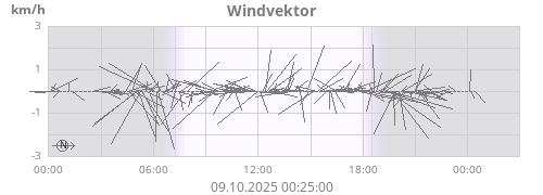 Windvektor