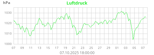 Luftdruck