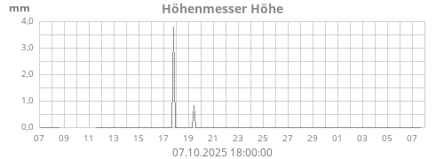 Höhenmesser Höhe