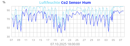 Luftfeuchte