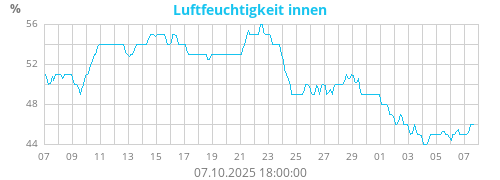 Luftfeuchtigkeit innen