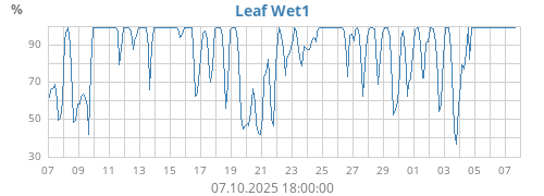Leaf Wet1