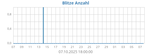 Blitze Anzahl