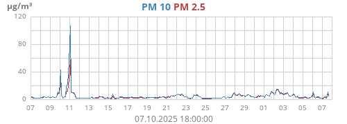 PM 2.5