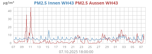 PM2.5 Innen WH43