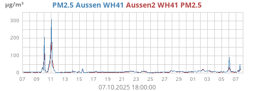PM2.5 Aussen WH41
