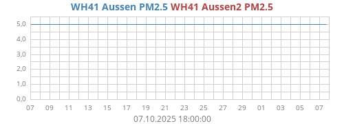 WH41 Aussen2 PM2.5