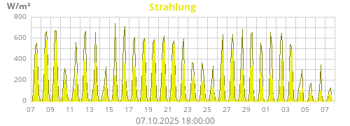 Strahlung