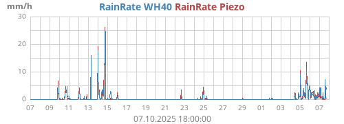 Regenrate