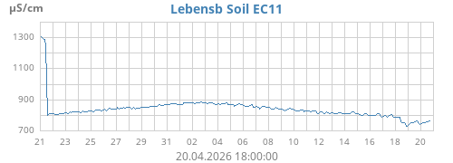 Lebensb Soil EC11