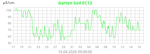 Garten Soil EC12