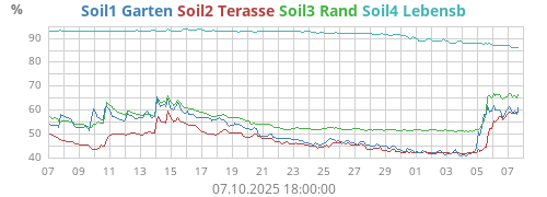 Soil1 Garten