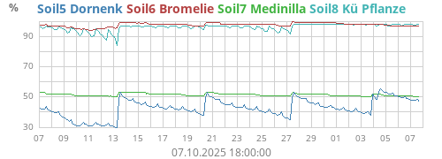 Soil5 Dornenk
