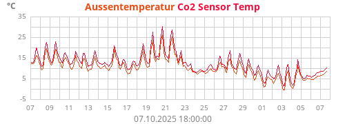 Aussentemperatur