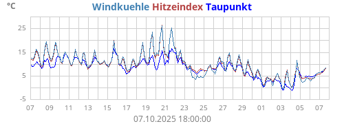gefühlte Temperatur