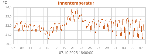 Innentemperatur