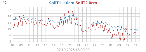 SoilT1 -10cm