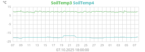 SoilTemp3