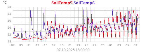 SoilTemp5