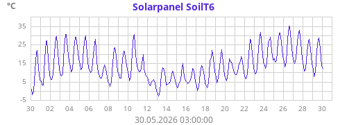 Solarpanel SoilT6