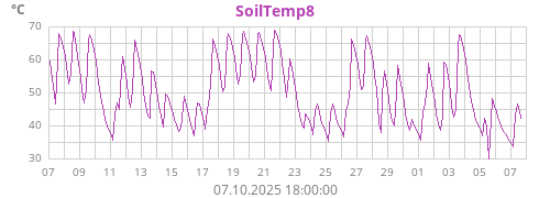 SoilTemp8