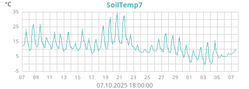 SoilTemp7