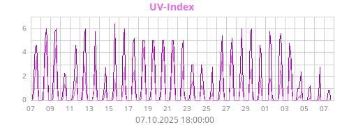 UV-Index
