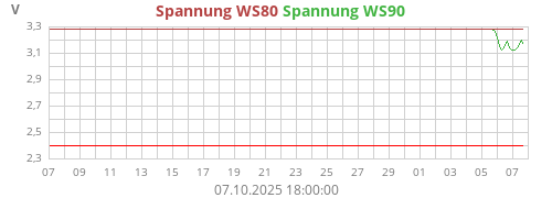Spannung WS80
