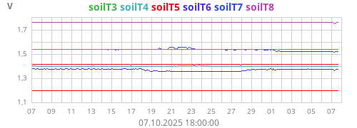 Kühlschr. SoilTemp3