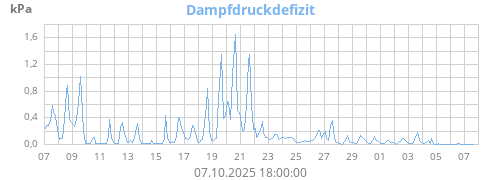 Dampfdruckdefizit