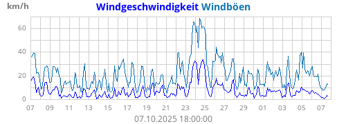 Windgeschwindigkeit