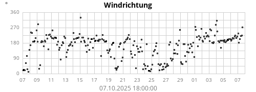 Windrichtung