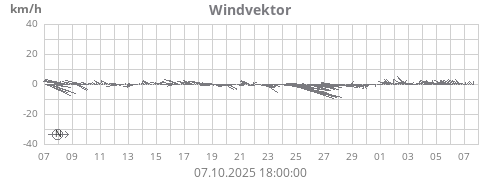 Windvektor