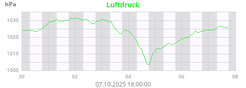Luftdruck