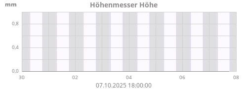 Höhenmesser Höhe