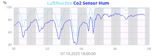 Luftfeuchte