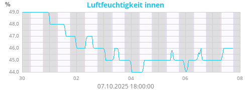 Luftfeuchtigkeit innen