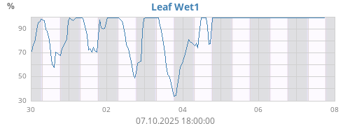 Leaf Wet1
