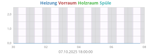 Heizung L1