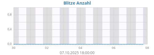 Blitze Anzahl