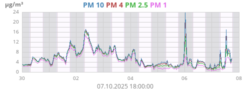 PM 2.5
