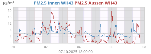 PM2.5 Innen WH43
