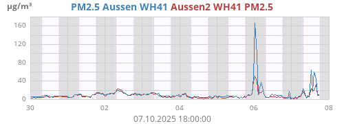 PM2.5 Aussen WH41