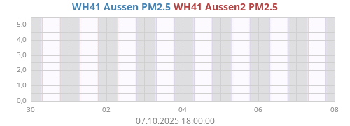 WH41 Aussen2 PM2.5