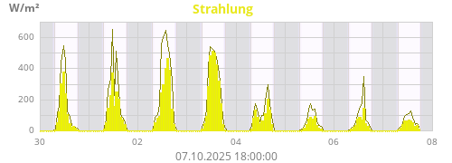 Strahlung
