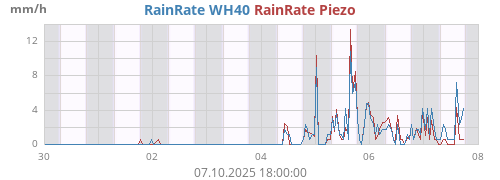 Regenrate